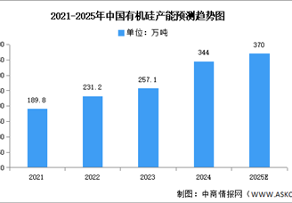 2025年中國有機(jī)硅產(chǎn)能及產(chǎn)量預(yù)測分析（圖）