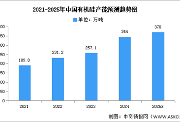 2025年中國有機(jī)硅產(chǎn)能及產(chǎn)量預(yù)測分析（圖）