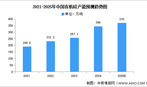 2025年中国有机硅产能及产量预测分析（图）