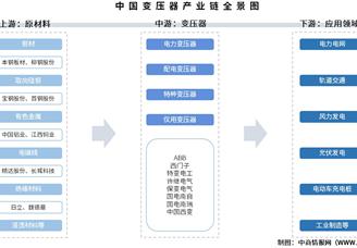 2025年中国变压器产业链图谱及投资布局分析（附产业链全景图）