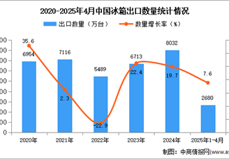 2025年1-4月中国冰箱出口数据统计分析：出口量同比增长7.6%