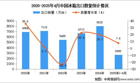 2025年1-4月中国冰箱出口数据统计分析：出口量同比增长7.6%