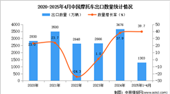 2025年1-4月中國(guó)摩托車出口數(shù)據(jù)統(tǒng)計(jì)分析：出口量同比增長(zhǎng)39.7%