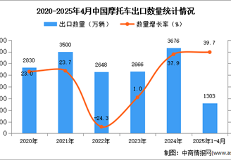 2025年1-4月中國(guó)摩托車出口數(shù)據(jù)統(tǒng)計(jì)分析：出口量同比增長(zhǎng)39.7%