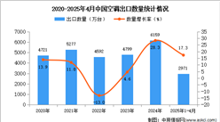 2025年1-4月中國空調(diào)出口數(shù)據(jù)統(tǒng)計分析：出口量同比增長17.3%
