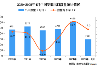 2025年1-4月中国空调出口数据统计分析：出口量同比增长17.3%