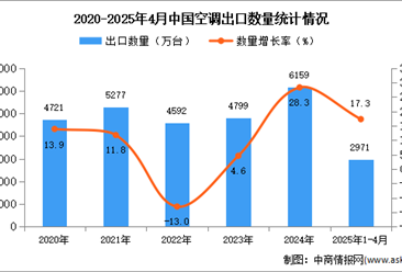 2025年1-4月中国空调出口数据统计分析：出口量同比增长17.3%