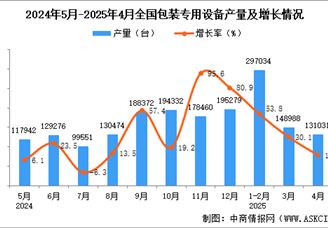 2025年4月全國(guó)包裝專用設(shè)備產(chǎn)量數(shù)據(jù)統(tǒng)計(jì)分析