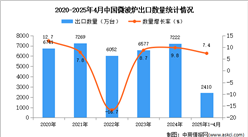 2025年1-4月中國微波爐出口數(shù)據(jù)統(tǒng)計分析：出口量同比增長7.4%