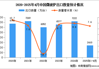 2025年1-4月中国微波炉出口数据统计分析：出口量同比增长7.4%