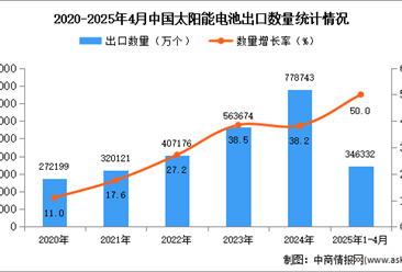 2025年1-4月中国太阳能电池出口数据统计分析：出口量同比增长50%