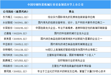2025年中國印刷包裝機械行業(yè)上市公司全方位對比分析（企業(yè)分布、經(jīng)營情況、業(yè)務布局等）