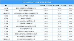 2025年6月11日全國各地最新白條豬價格行情走勢分析