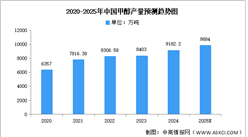 2025年中國甲醇產(chǎn)量及重點(diǎn)企業(yè)布局預(yù)測分析（圖）