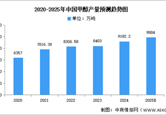 2025年中国甲醇产量及重点企业布局预测分析（图）