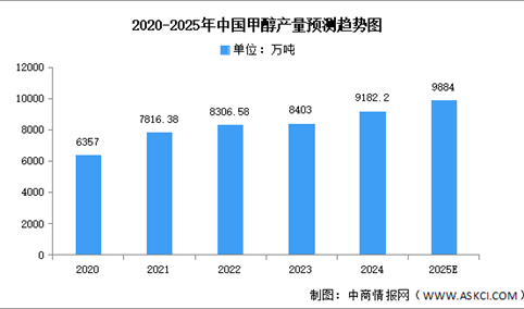 2025年中国甲醇产量及重点企业布局预测分析（图）