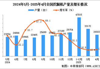 2025年4月全國挖掘機(jī)產(chǎn)量數(shù)據(jù)統(tǒng)計(jì)分析