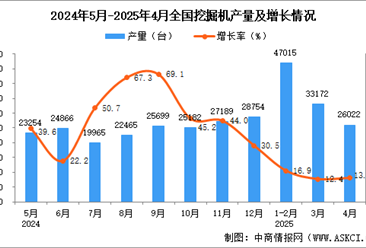 2025年4月全国挖掘机产量数据统计分析