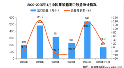 2025年1-4月中國集裝箱出口數(shù)據(jù)統(tǒng)計(jì)分析：出口量同比增長24.3%