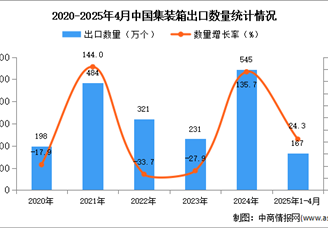 2025年1-4月中國集裝箱出口數(shù)據(jù)統(tǒng)計(jì)分析：出口量同比增長24.3%