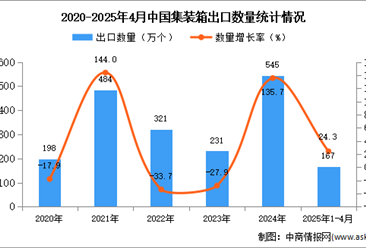 2025年1-4月中国集装箱出口数据统计分析：出口量同比增长24.3%