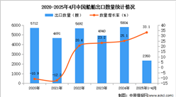 2025年1-4月中國船舶出口數(shù)據(jù)統(tǒng)計(jì)分析：出口量同比增長33.1%