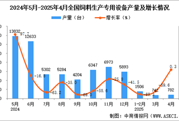 2025年4月全国饲料生产专用设备产量数据统计分析