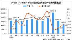 2025年4月全國金屬冶煉設(shè)備產(chǎn)量數(shù)據(jù)統(tǒng)計(jì)分析