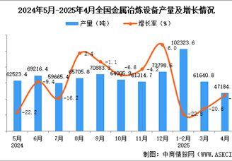 2025年4月全國金屬冶煉設(shè)備產(chǎn)量數(shù)據(jù)統(tǒng)計(jì)分析