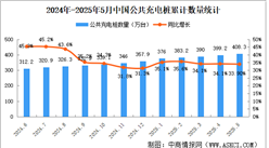 2025年5月全国充电桩运营情况：保有量同比增长33.9%（图）