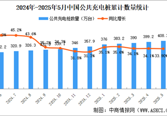 2025年5月全國充電樁運營情況：保有量同比增長33.9%（圖）