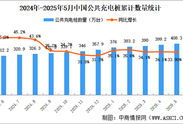 2025年5月全国充电桩运营情况：保有量同比增长33.9%（图）
