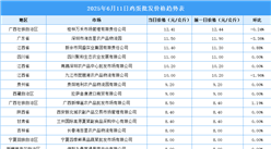2025年6月12日全國各地最新雞蛋價格行情走勢分析