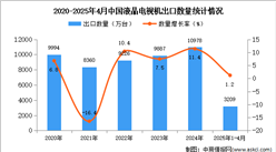 2025年1-4月中國(guó)液晶電視機(jī)出口數(shù)據(jù)統(tǒng)計(jì)分析：出口量同比增長(zhǎng)1.2%