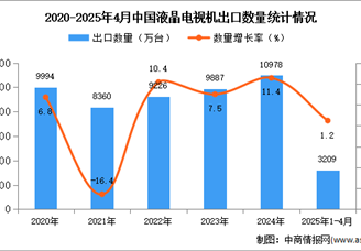 2025年1-4月中国液晶电视机出口数据统计分析：出口量同比增长1.2%