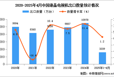 2025年1-4月中国液晶电视机出口数据统计分析：出口量同比增长1.2%