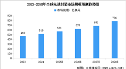 2025年全球及中國(guó)先進(jìn)封裝市場(chǎng)規(guī)模預(yù)測(cè)分析（圖）