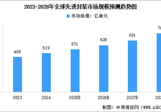 2025年全球及中國先進封裝市場規(guī)模預測分析（圖）