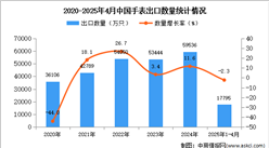 2025年1-4月中国手表出口数据统计分析：出口量同比下降2.3%