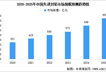 2025年中国先进封装市场规模及渗透率预测分析（图）