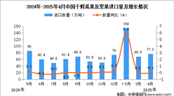 2025年4月中國干鮮瓜果及堅果進口數(shù)據(jù)統(tǒng)計分析：累計進口量同比增長1.1%