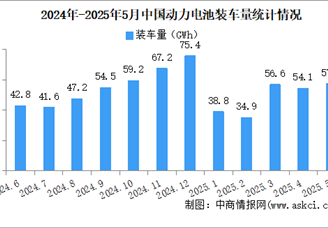 2025年5月中國動力電池裝車量情況：磷酸鐵鋰電池裝車量同比增長57.7%（圖）