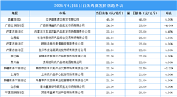 2025年6月12日全國(guó)各地最新白條雞價(jià)格行情走勢(shì)分析