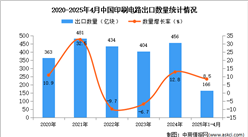 2025年1-4月中國印刷電路出口數(shù)據(jù)統(tǒng)計分析：出口量166億塊