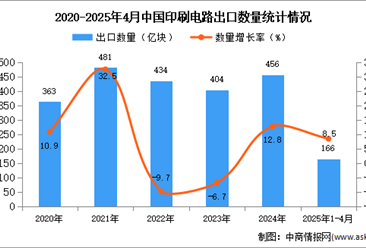 2025年1-4月中國印刷電路出口數(shù)據(jù)統(tǒng)計分析：出口量166億塊