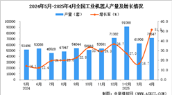 2025年4月全國工業(yè)機(jī)器人產(chǎn)量數(shù)據(jù)統(tǒng)計分析