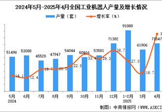 2025年4月全國工業(yè)機(jī)器人產(chǎn)量數(shù)據(jù)統(tǒng)計(jì)分析