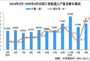 2025年4月全国工业机器人产量数据统计分析