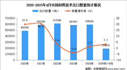 2025年1-4月中國材料技術出口數據統(tǒng)計分析：出口量同比增長3.3%