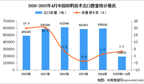 2025年1-4月中国材料技术出口数据统计分析：出口量同比增长3.3%